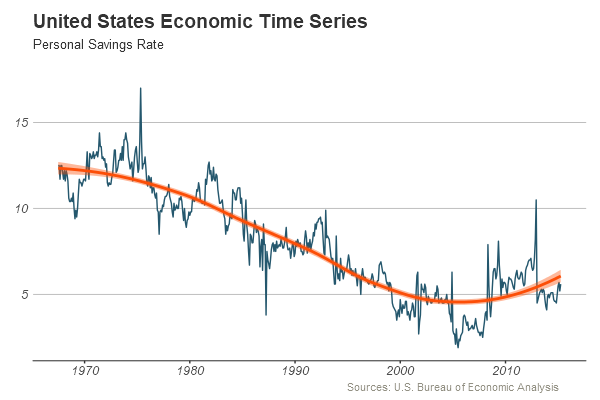 United States Economic Time Series